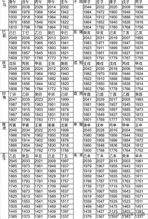 1996 屬|12生肖對照表最完整版本！告訴你生肖紀年：出生年份、年齡對照。